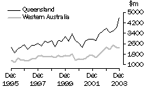 Graph - Construction work done, States and territories, Original estimates, Queensland and Western Australia