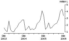 Graph: Wine Imports Cleared, Original