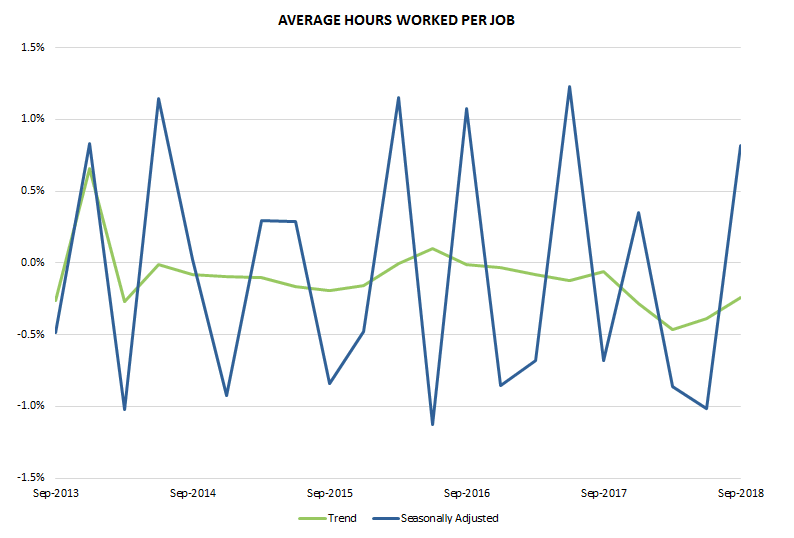 Graph 2: Average hours worked per job