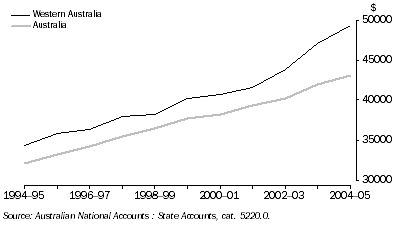 Graph: Real Gross state (domestic) Income per capita