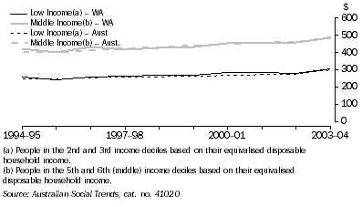 Graph: Mean Real Weekly Equivalised Disposable Household Income