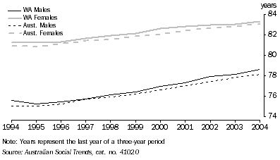 Graph: Life Expectancy at Birth