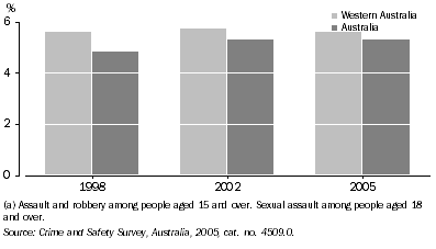 Graph: Victims of Personal Crime