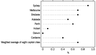 Graph: All Groups CPI, Percentage change from previous quarter
