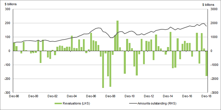 Graph�1 shows The listed shares and other equity market