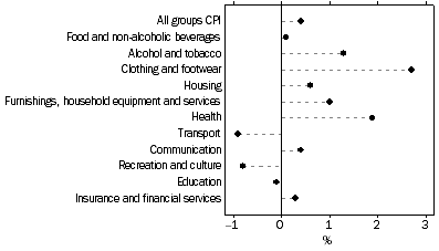 Graph: Weighted average of eight capital cities, Percentage change from previous quarter