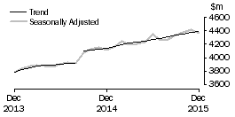 Graph: Houshold goods retailing