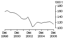Graph: Brokers and dealers receivals of taxable wool