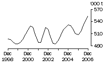 Graph: Beef