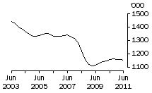 Graph: Pigs 