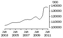 Graph: Chickens