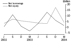 Graph - Private non-financial corporations: net issue of equity and borrowings