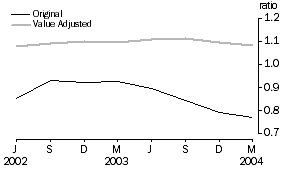 Graph - Debt to equity ratio, june 1995 base