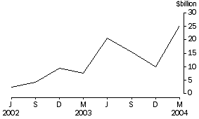 Graph - Net purchases of bonds by non-residents