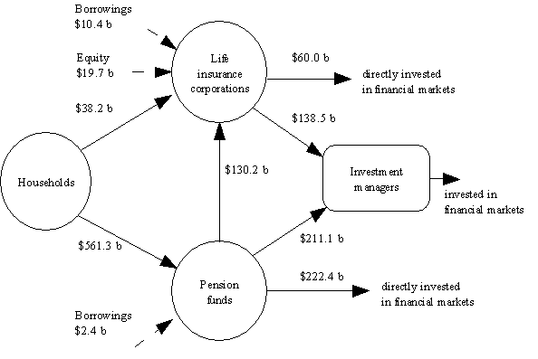 Graphic - Financial claims between households, life insurance companies, pension funds and investment managers at end of March quarter 2004