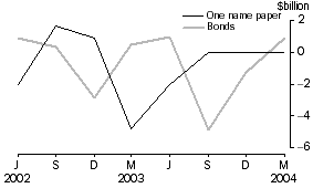 Graph - National general government, net issues