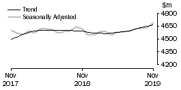 Graph: Houshold goods retailing