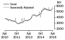 Graph: Value of new residential building