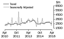 Graph: Value of non-residential building