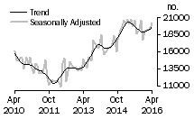 Graph: Number of total dwelling units