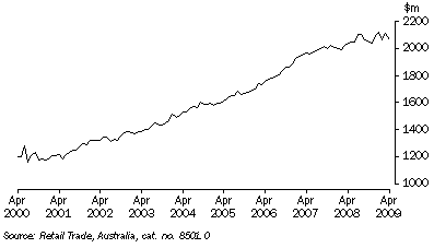 Graph: Monthly Retail Turnover, Current Prices—Seasonally Adjusted