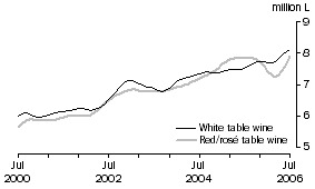 Graph: Table wine, Glass container less than 2 litres, Trend