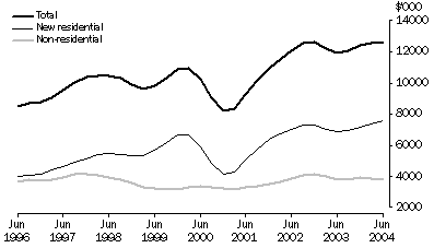 Graph: Value of work commenced in volume terms, Trend