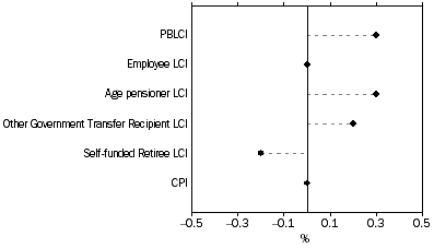 Graph: Graph Percentage change for Household type