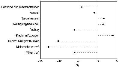 VICTIMS(a), Change in number from 2002 to 2003