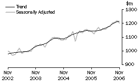 Graph: Industry trends_Clothing and soft good retailing