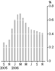 Graph: Monthly turnover, Trend estimate, Percentage change