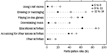 Graph: Home internet usage, By age
