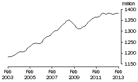 Graph: FULL TIME