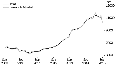 Graph: Graph shows commitments for the purchase of dwellings by individuals for rent or resale