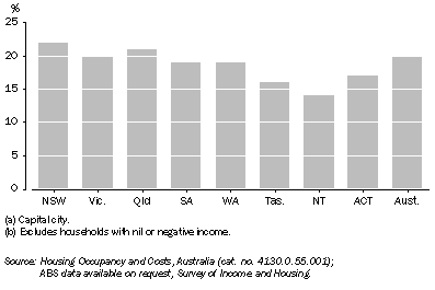 Graph: Housing costs as a proportion of gross income (a)(b), median ratio—2005–06