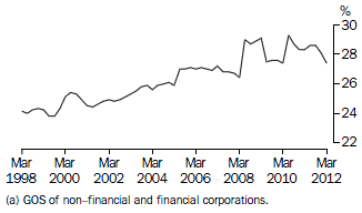 Graph: Profit (a) Share of Total Factor Income: Trend