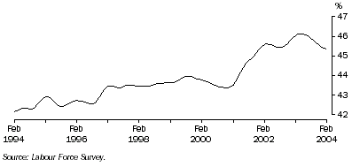 Graph: Trend female part-time employment as a proportion of total female employment