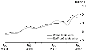 Graph: Table wine, Glass container less than 2 litres, Trend