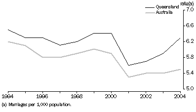 CRUDE MARRIAGE RATES