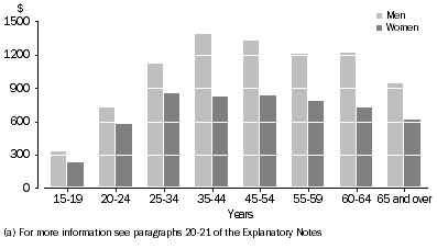 Graph: Employees in main job, mean weekly earnings in main job by age by sex
