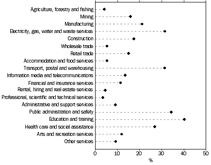 Graph: Employees in main job, industy of main job by proportion of all employees who were trade union members