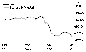 Graph: Non-banks