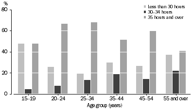 Graph: UNDEREMPLOYED PART-TIME WORKERS, Preferred number of total hours–By age