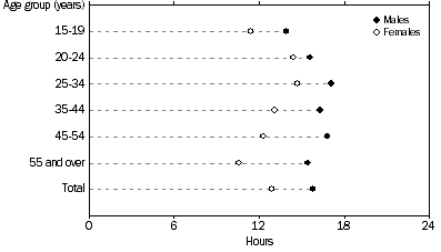 Graph: UNDEREMPLOYED PART-TIME WORKERS, Mean preferred number of extra hours–By age
