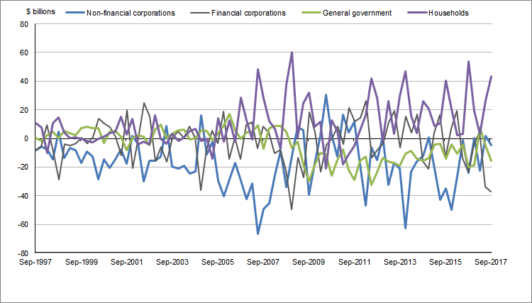 Graph 2 shows Net�financial�investment (Net lending (+) / net borrowing (-))