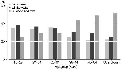 Graph: UNDEREMPLOYED PART-TIME WORKERS, Duration of current period of insufficient work - By age