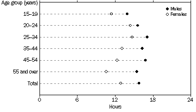 Graph: UNDEREMPLOYED PART-TIME WORKERS, Mean preferrednumber of extra hours - By age