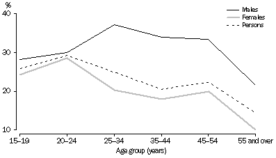 Graph: UNDEREMPLOYED PART-TIME WORKERS AS A PROPORTION OF PART-TIME WORKERS, Age - By sex