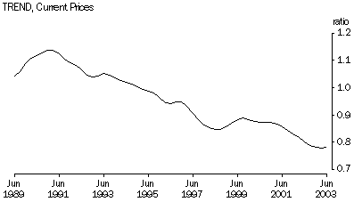 Graph-Trend, Current Prices