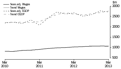 Graph: Electricity, Gas, Water and Waste Services